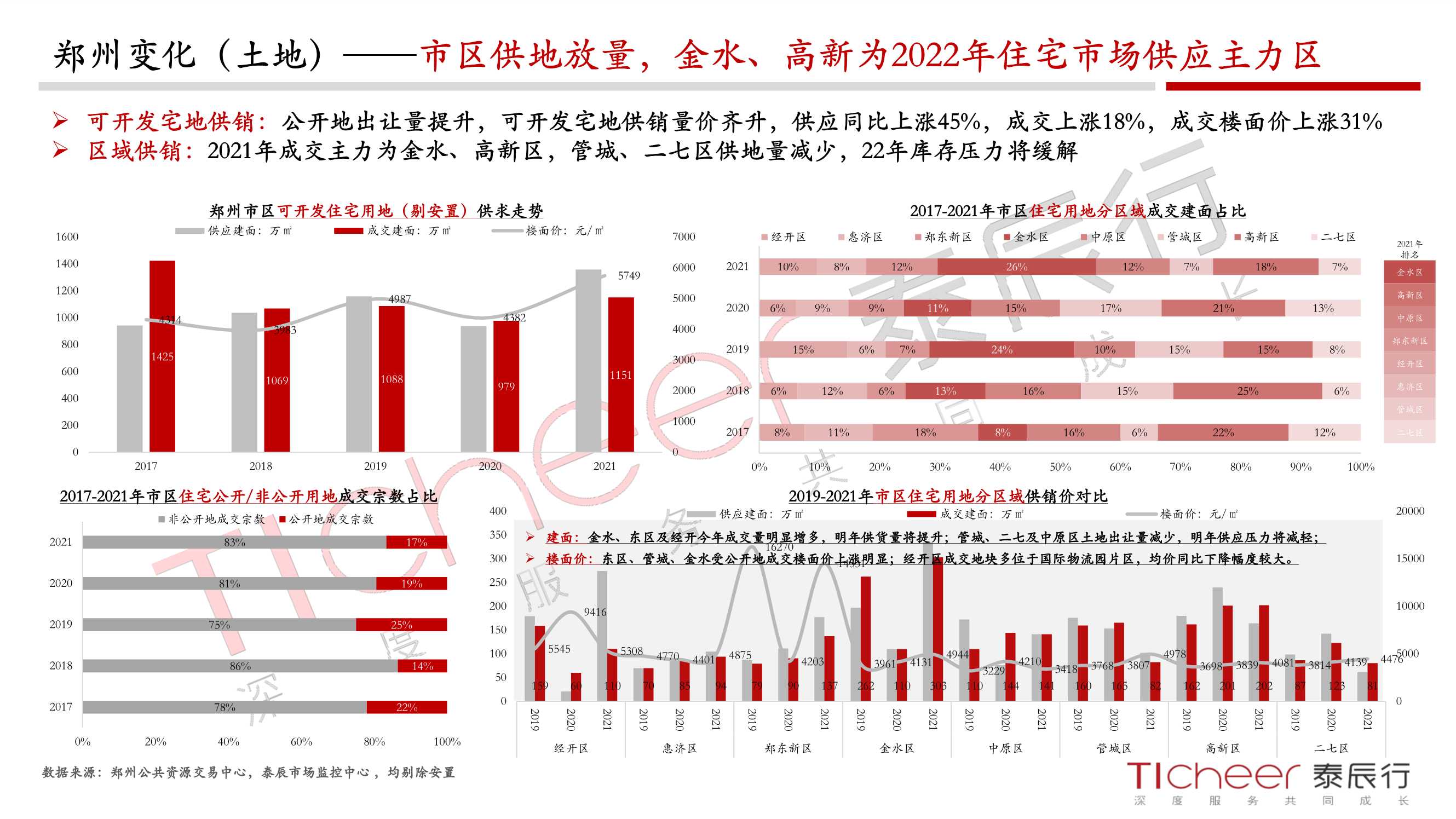 2021郑州城市与地产年鉴（泰辰行）