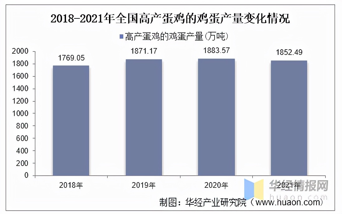 2021年中國蛋雞產(chǎn)業(yè)現(xiàn)狀及發(fā)展趨勢分析，祖代向全國供種富富有余