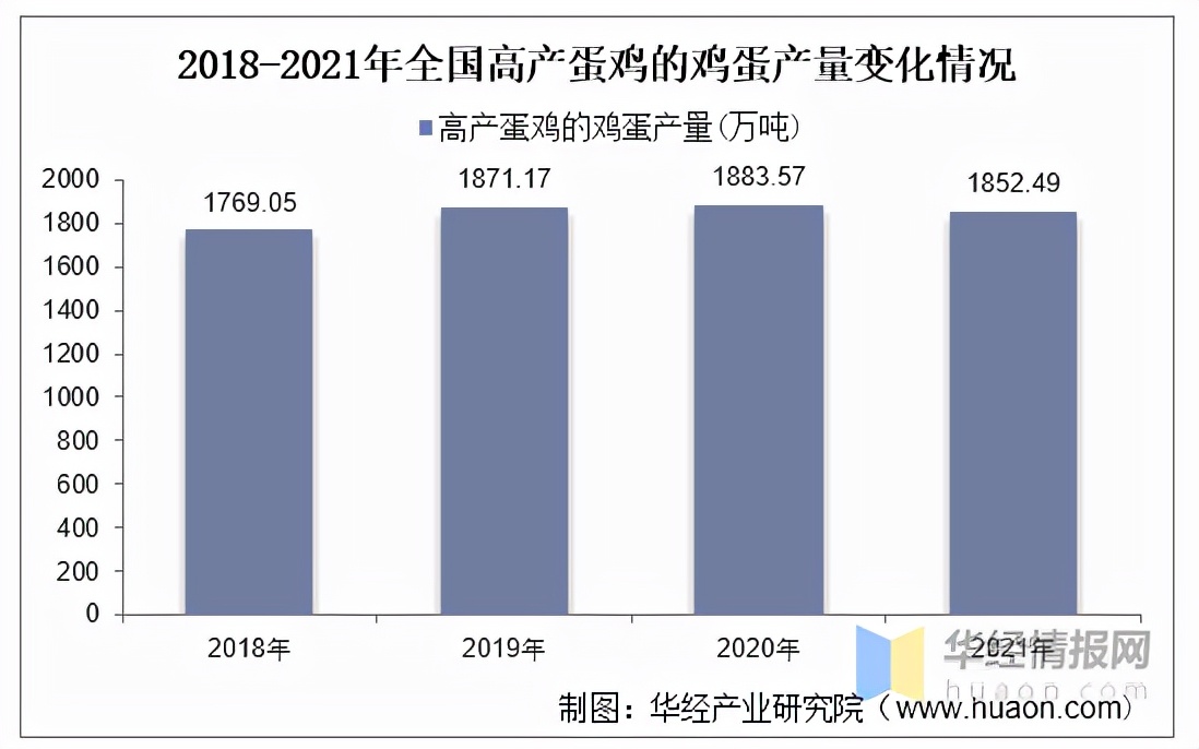 2021年中国蛋鸡产业现状及发展趋势分析，祖代向全国供种富富有余