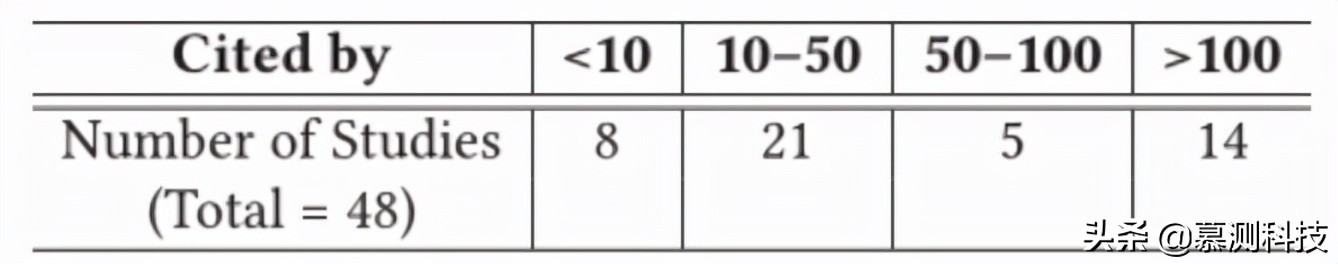 不确定性下的软件体系结构评估：系统性文献综述