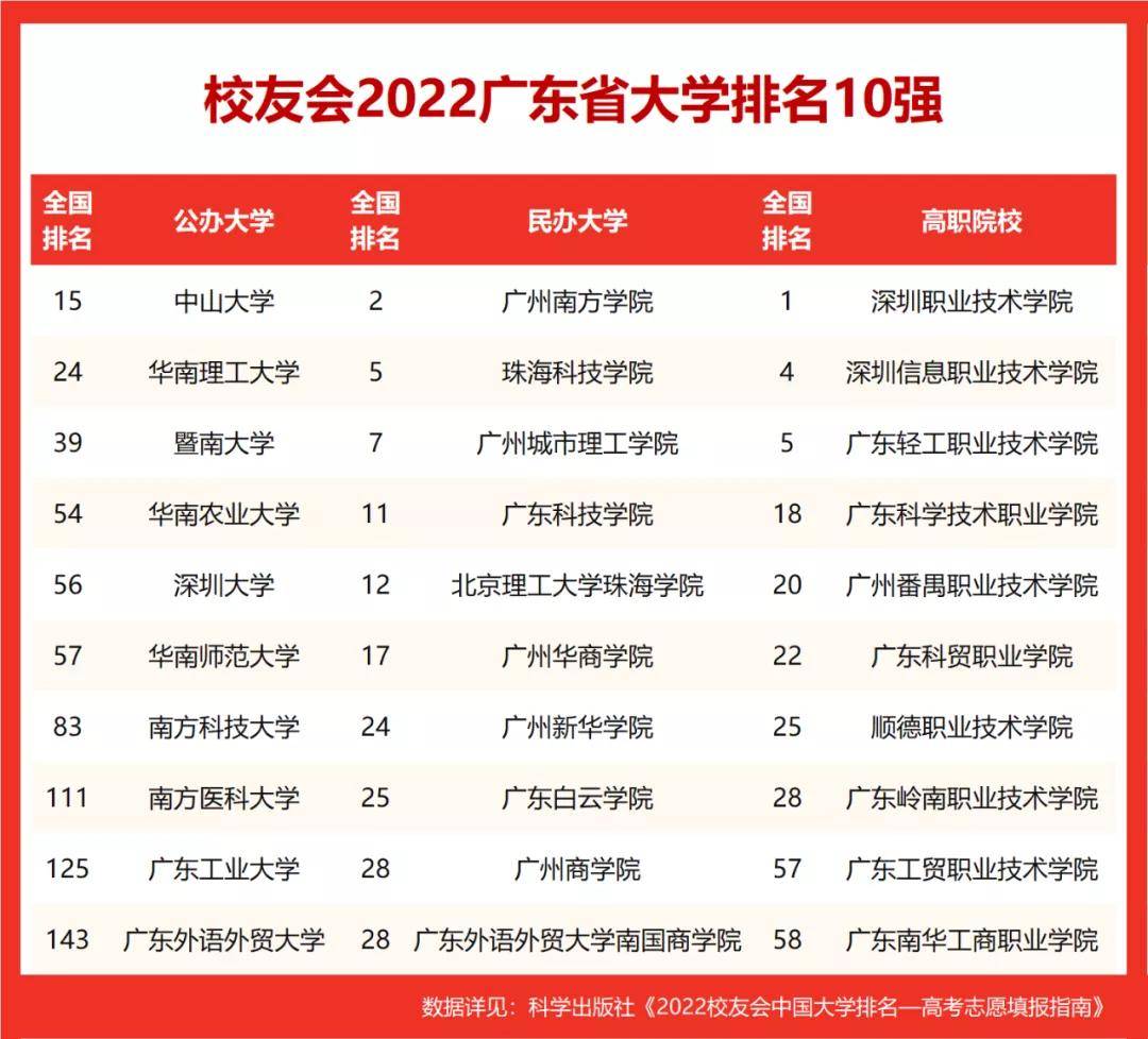 2022校友会广东省民办大学排名，广州南方学院、珠海科技学院前二