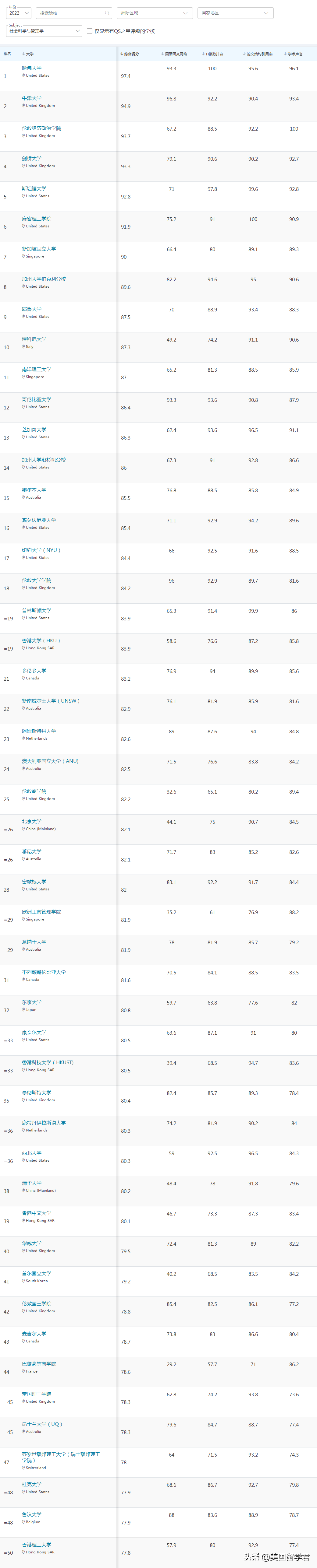 最新！2022QS世界大学学科排名，这些偏科学校值得收藏