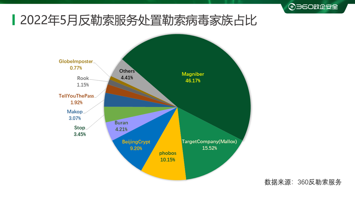 2022年5月勒索病毒态势分析