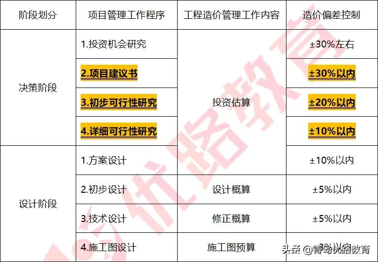 「二级造价工程师」⑥丨「考点+考题」夯实基础，稳步提升