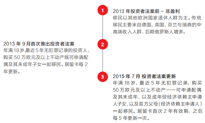 西班牙房产投资丨马德里丽池区高档公寓