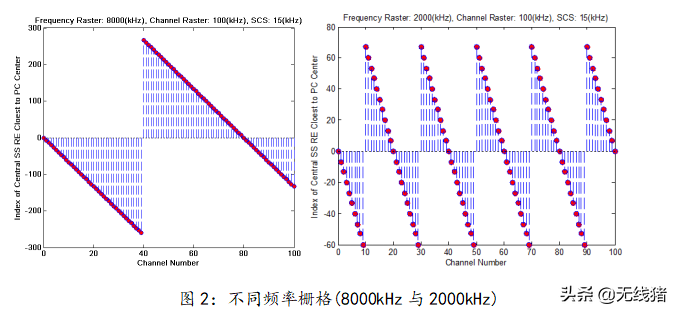 5G 同步信号栅格和UE行为