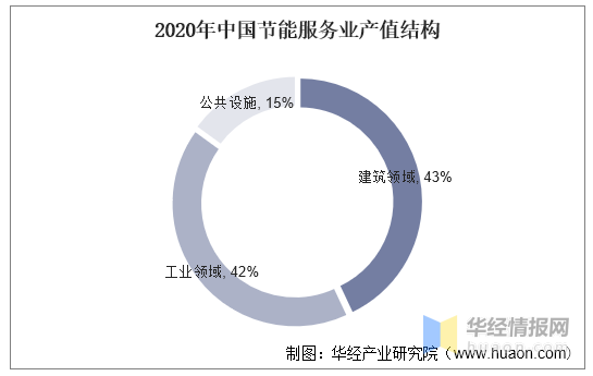 2020年中国节能服务产业发展趋势，从单一服务向综合性服务发展