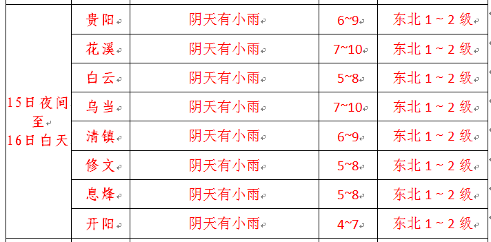 贵阳气温还将继续降！雷雨、暴雨、冰雹......