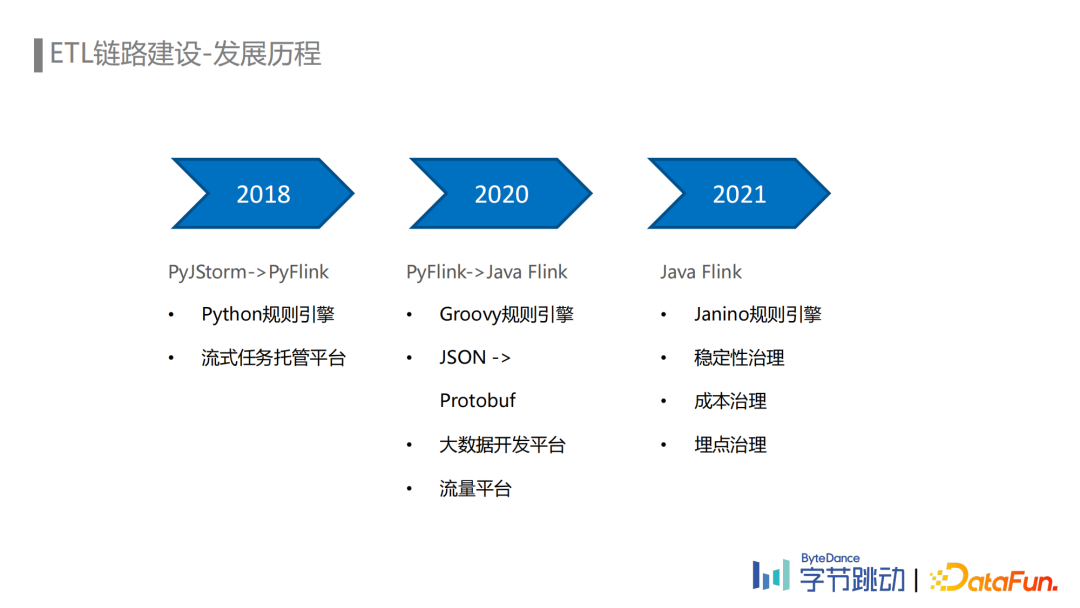 劉石偉：字節(jié)跳動(dòng)埋點(diǎn)數(shù)據(jù)流建設(shè)與治理實(shí)踐
