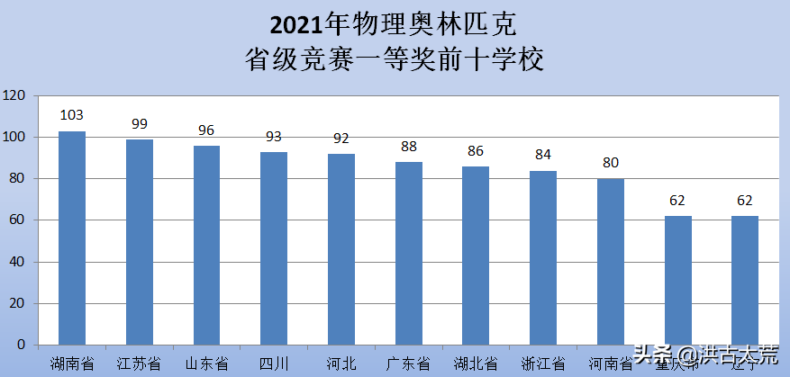 历城第二中学：2021年第38届全国物理奥林匹克，再次无缘金牌