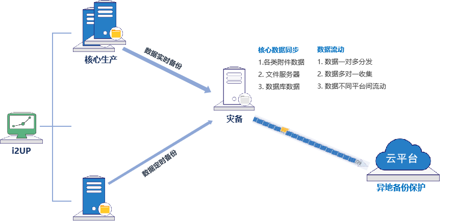 赢在“全栈云灾备”，英方软件护航企业数据保护与应用