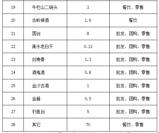 行業(yè)數(shù)據(jù)丨2022深圳酒市調(diào)研報告