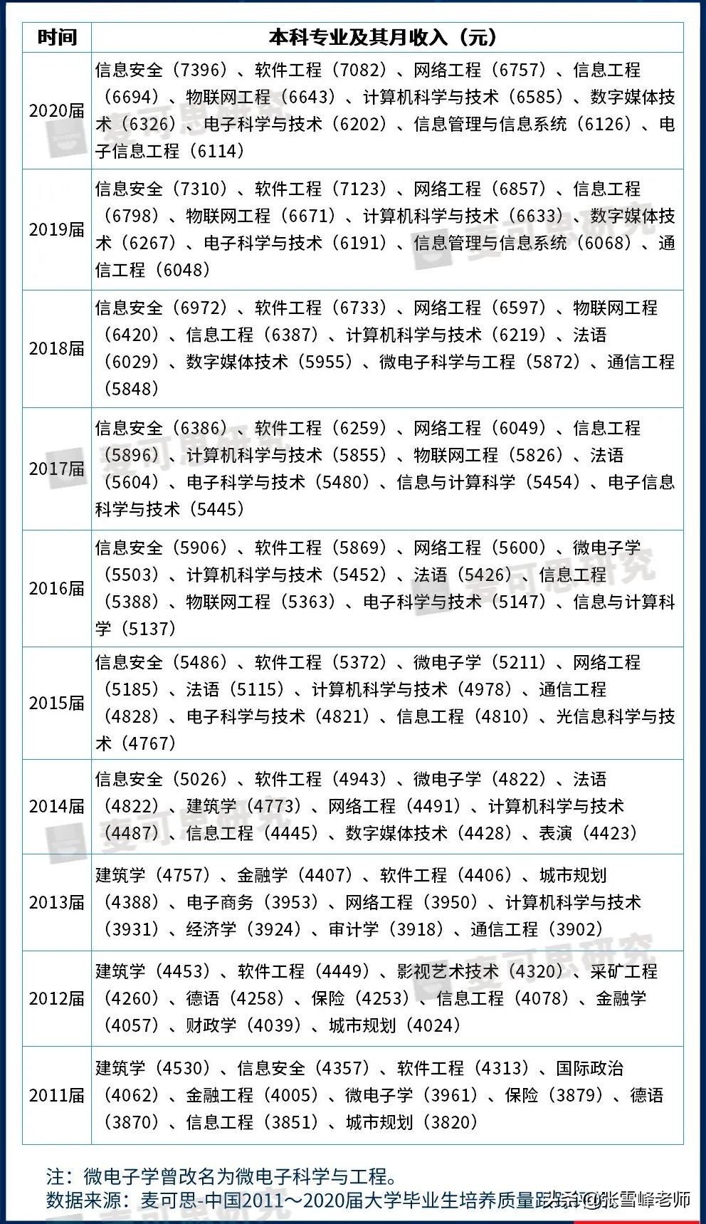 10年来高薪本科专业变了！想报考的话，别死盯着计算机这一个专业