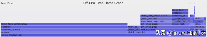 Linux内核性能剖析的方法学和主要工具（下文）