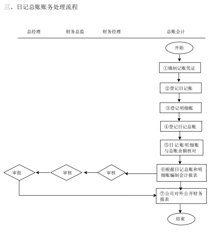 发现一山东30岁女会计，做的完整版财务制度和流程，那叫一个详细