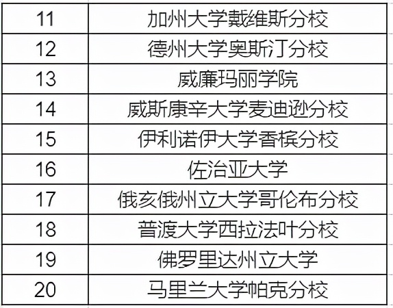 最新！2022年全美公立大学排名前十的院校有哪些