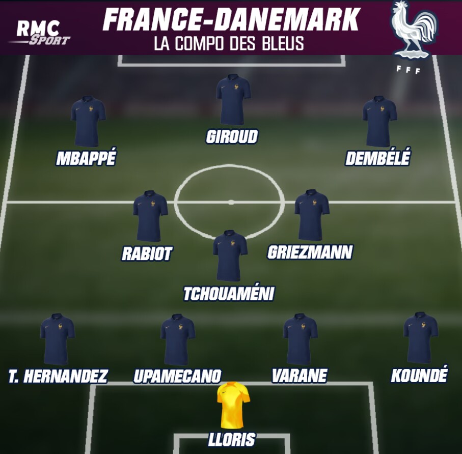 世界杯法国VS丹麦：姆巴佩、吉鲁、登贝莱组成三叉戟 埃里克森首发