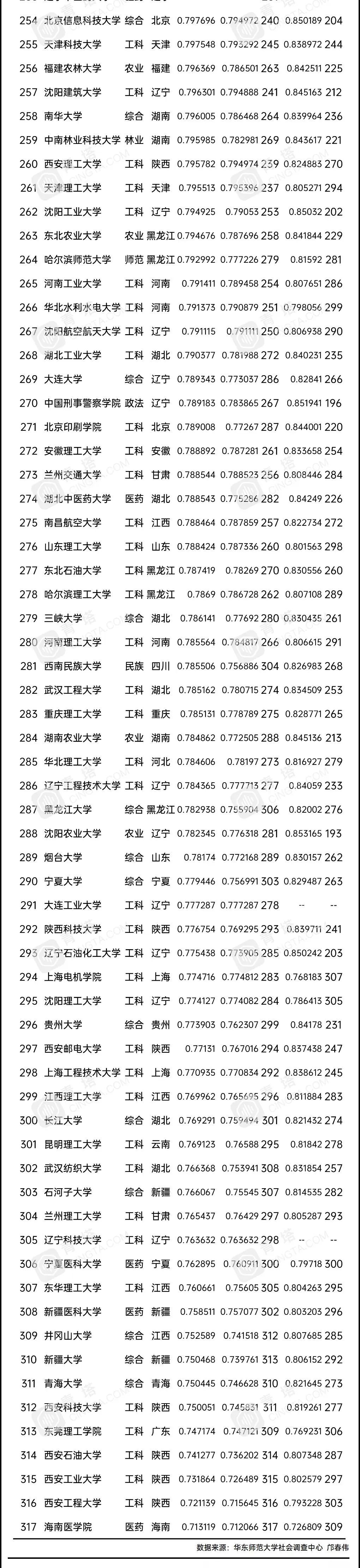 全国高考录取分数线大学排名(中国大学录取分数线完整版排名)-第6张图片-专升本网