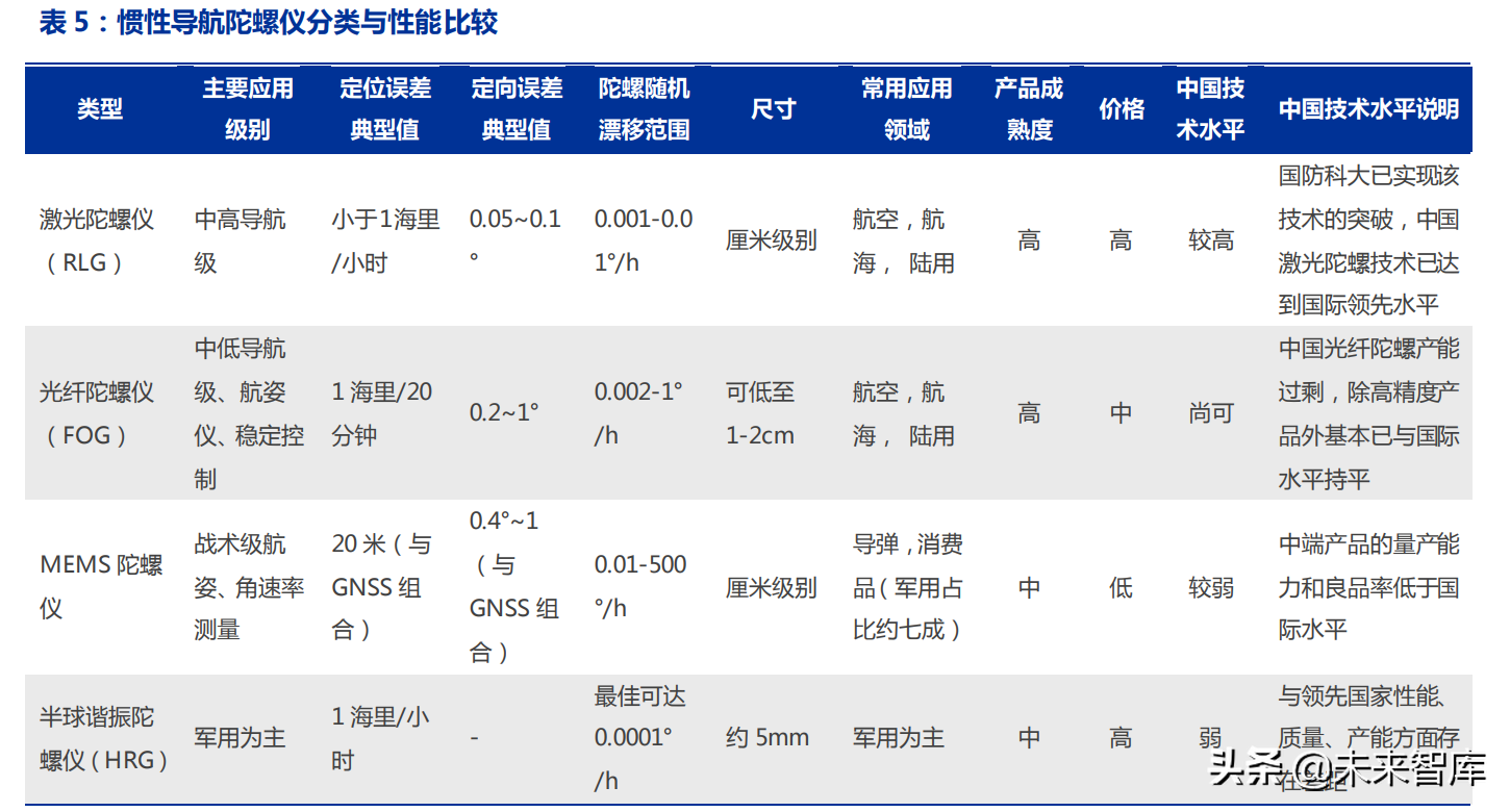 汽车高精度定位行业专题:汽车智能化的从0到1,高精度定位全景结构