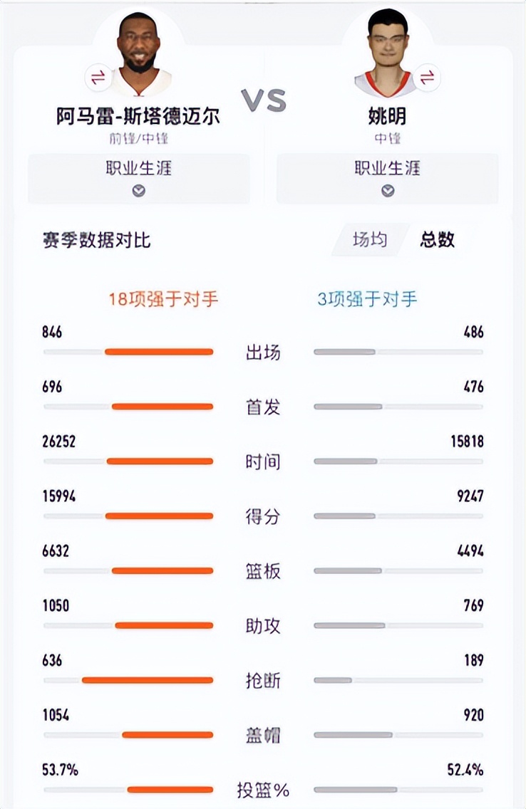 籃球明星nba雙子座有哪些</h2>

<p>　　2002屆選秀 姚明&阿瑪雷-斯塔德邁爾</p>

<p>　　姚明于2002年首輪狀元身份被休斯頓火箭隊選中，斯塔德邁爾在同年第九順位被菲尼克斯太陽隊選中，隨即開始各自的職業生涯。由于姚明和斯塔德邁爾球場位置都是中鋒，而且在當屆選秀中二人也是后期發展最好的，因此經常會被拿來比較。二人如今都已先后因為傷病導致狀態急劇下滑而選擇了退役，以下就是姚明和斯塔德邁爾職業生涯總數據和場均數據的對比，兩人各有千秋。</p>

<p>　　<img alt=