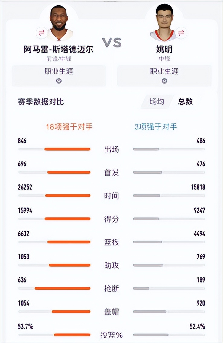 篮球明星nba双子座有哪些</h2>

<p>　　2002届选秀 姚明&阿玛雷-斯塔德迈尔</p>

<p>　　姚明于2002年首轮状元身份被休斯顿火箭队选中，斯塔德迈尔在同年第九顺位被菲尼克斯太阳队选中，随即开始各自的职业生涯。由于姚明和斯塔德迈尔球场位置都是中锋，而且在当届选秀中二人也是后期发展最好的，因此经常会被拿来比较。二人如今都已先后因为伤病导致状态急剧下滑而选择了退役，以下就是姚明和斯塔德迈尔职业生涯总数据和场均数据的对比，两人各有千秋。</p>

<p>　　<img alt=