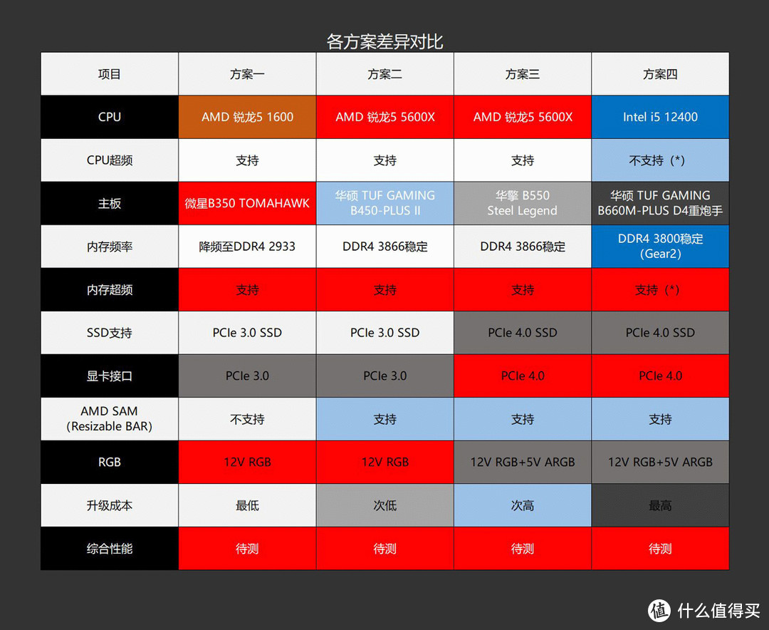 老平台怎样升级更合理？多维度实测+实战告诉你如何给旧电脑升级