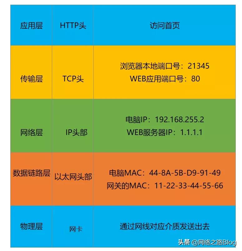 不确定本人是否随机抵达(有没有好奇过，用浏览器访问某个网站时，中间经历了什么)