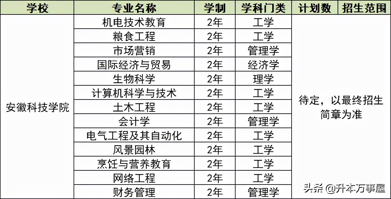 「安徽专升本」2022招生计划公布！2所公办！6所民办！持续更新