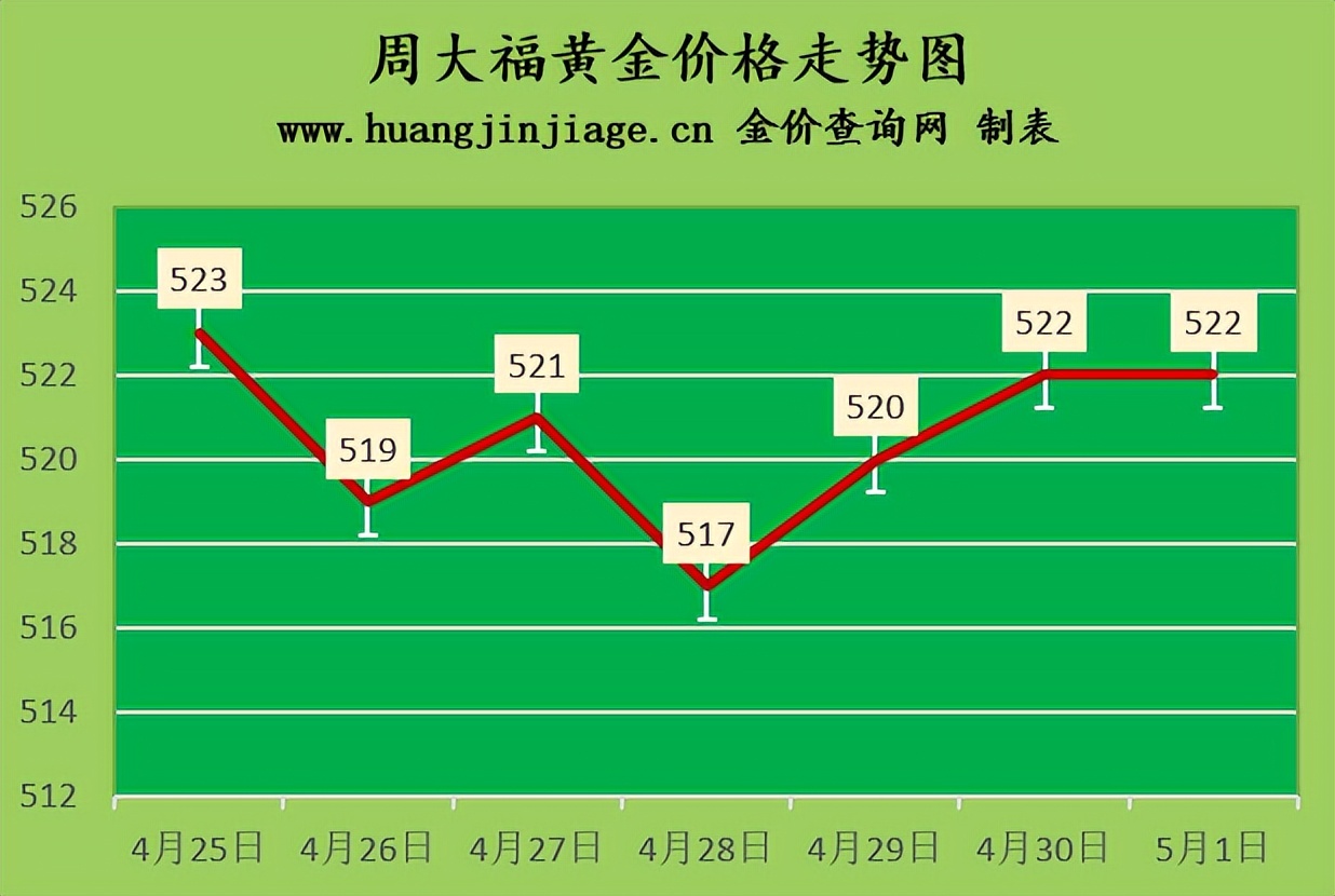 今天周生生黄金回收价格(今日周生生黄金价格多少钱一克)