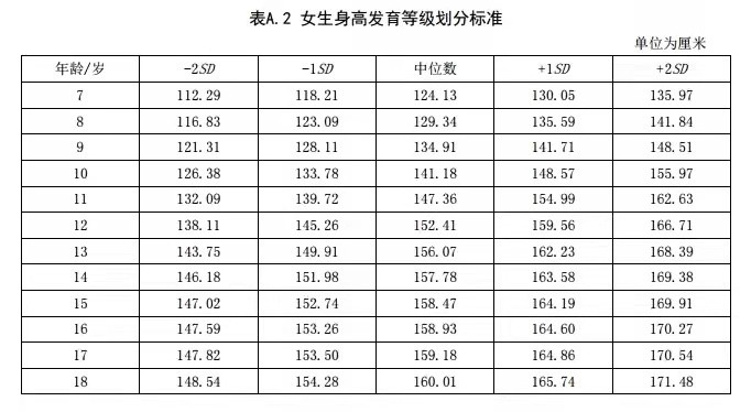 最佳儿童身高参照表，男孩女孩全都有，看看你家孩子合格没