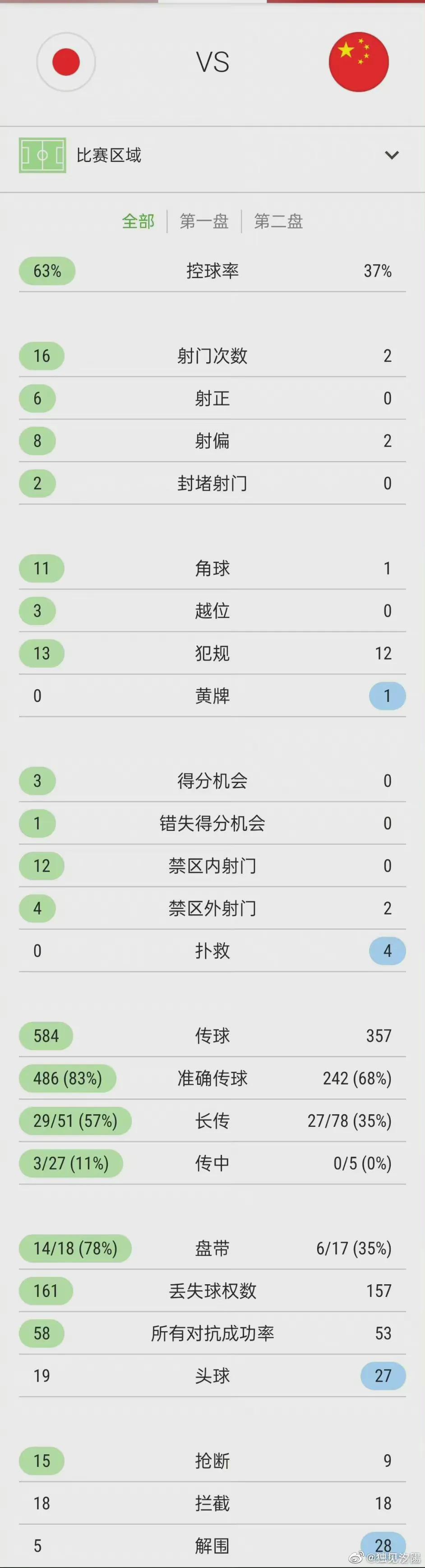 国足0-2不敌日本，下场对阵越南，越南的比赛数据和我们有何区别