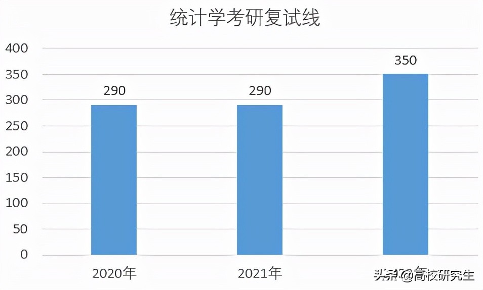 西交2022年考研校线公布，多个学科涨10分以上，统计学暴涨60分