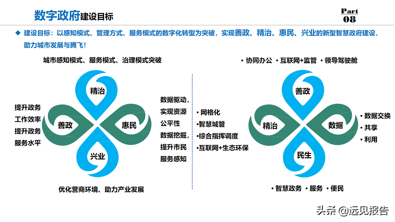 2022以数字为驱动城市大脑为核心数字政府整体规划方案（100分）