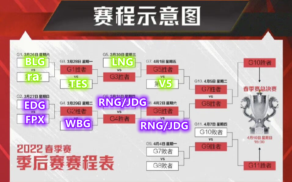 Lol季后赛赛程(LPL季后赛赛程出炉：WBG、EDG危险了，陷入死亡半区挑战RNG、JDG)