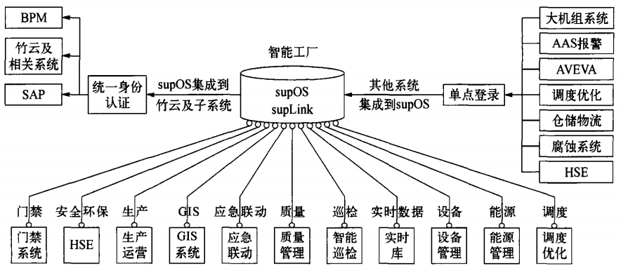 大型化工企业智能工厂建设探讨