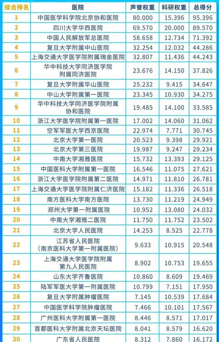 中国十大顶尖医院排名：权威评选的全国综合实力最强医疗机构