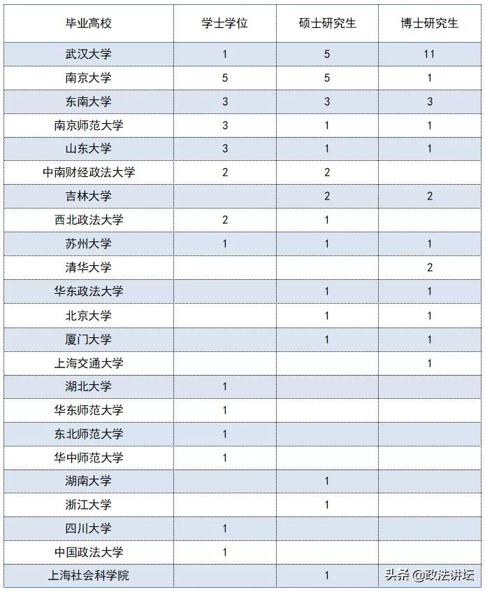 盘点：各大法学院校师资背景（江浙沪篇）