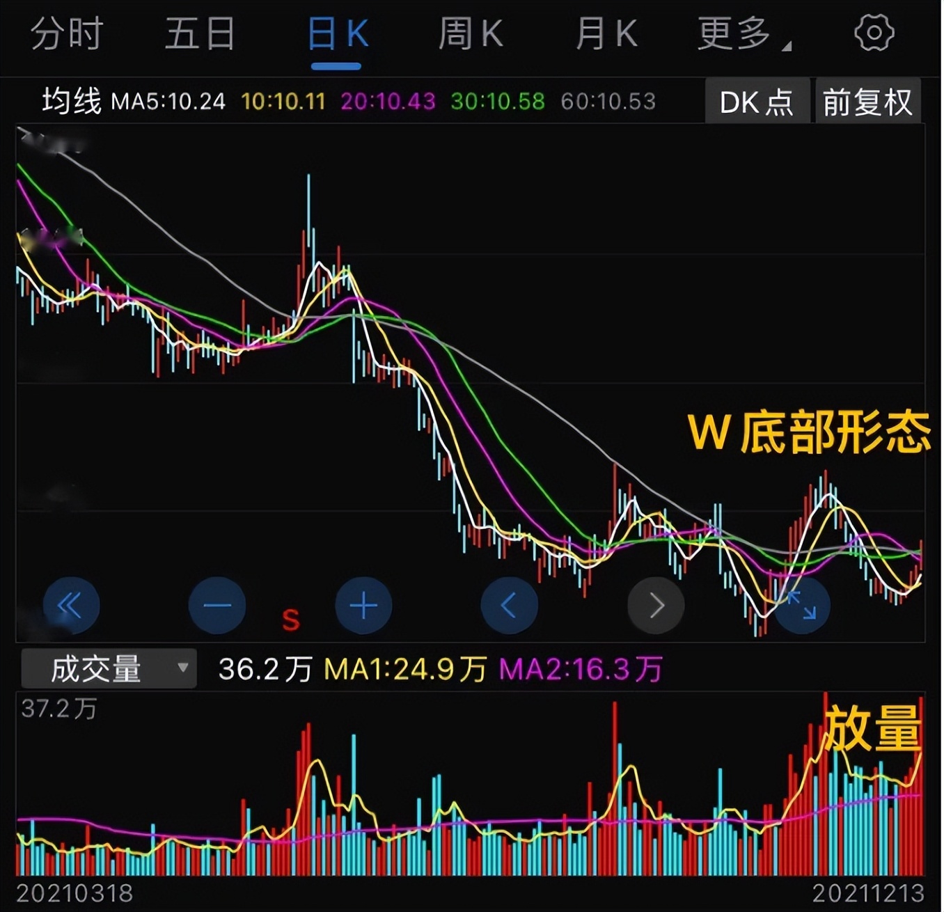 从87元跌到13.98元，跌幅达到83.93%后，低位放量构筑W底部形态