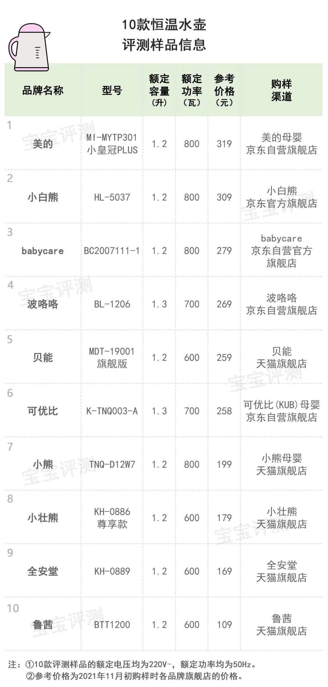 10款恒温水壶（调奶器）评测：销量王牌、网红推荐，就更好吗？