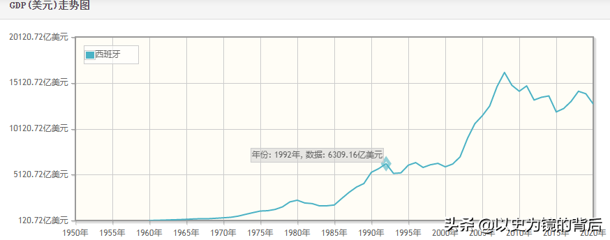 西班牙足球为什么那么发达(被誉为笨猪五国的西班牙，曾经经济有多发达，巅峰时GDP全球第7)