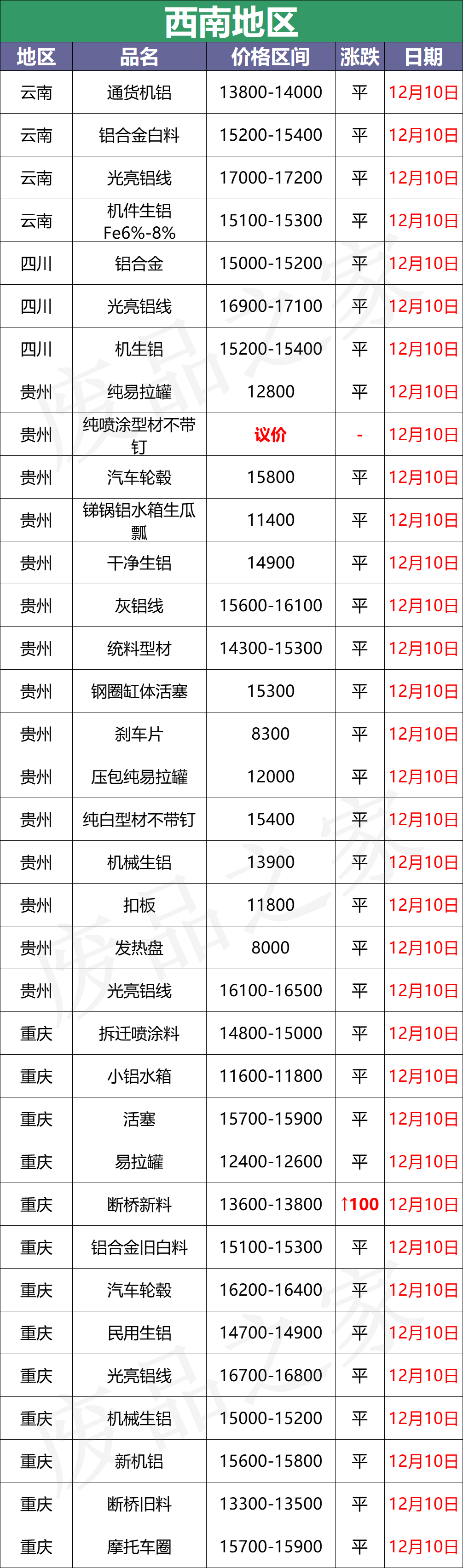 最新12月10日全国铝业厂家收购价格汇总（附价格表）