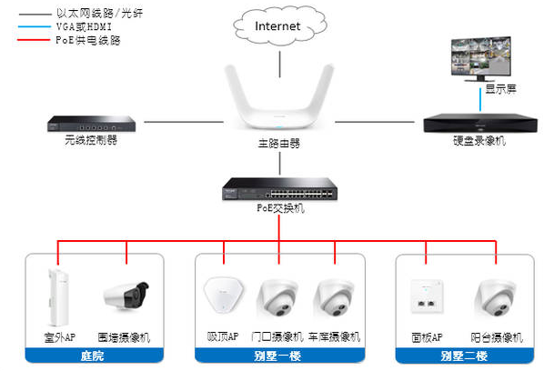 别墅安防系统解决方案