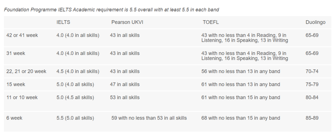 英国大学22fall语言班申请更新（上）：和雅思say bye的机会有