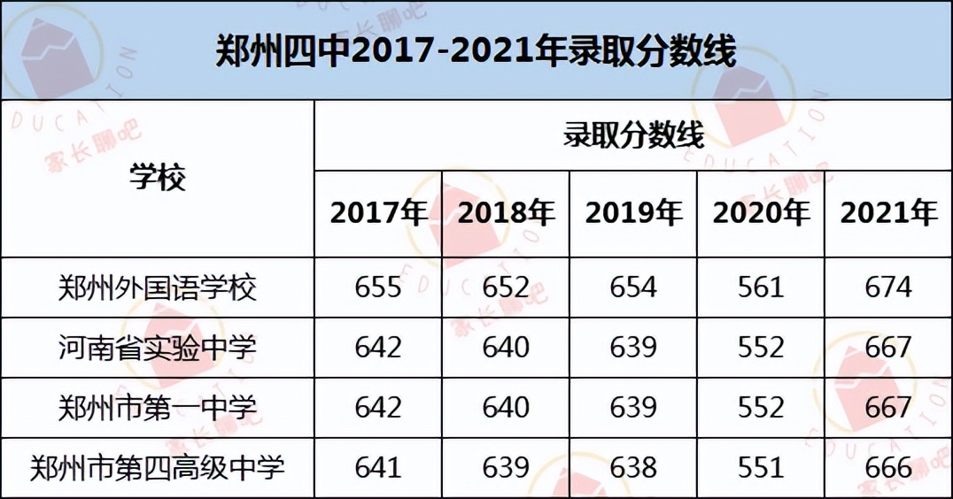 郑州四中分数线和一中省实验仅1分之差！但高考成绩能否持平？