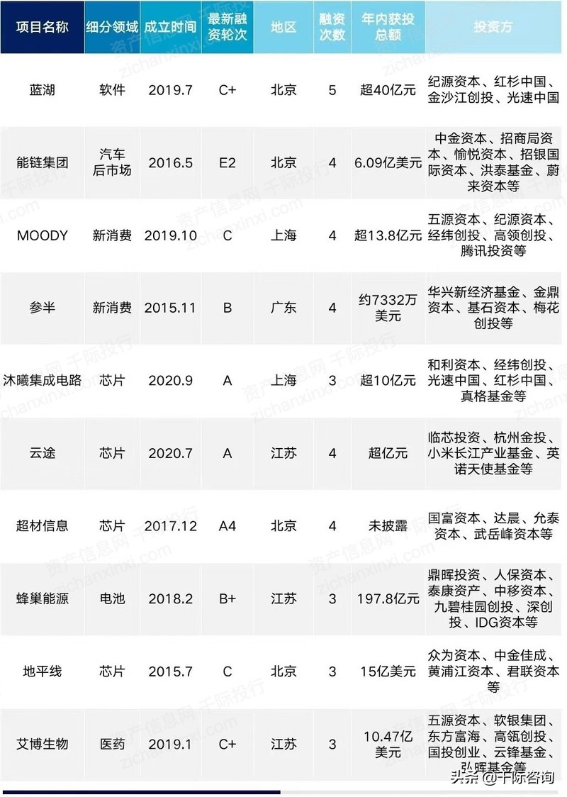 2022年创投行业研究报告