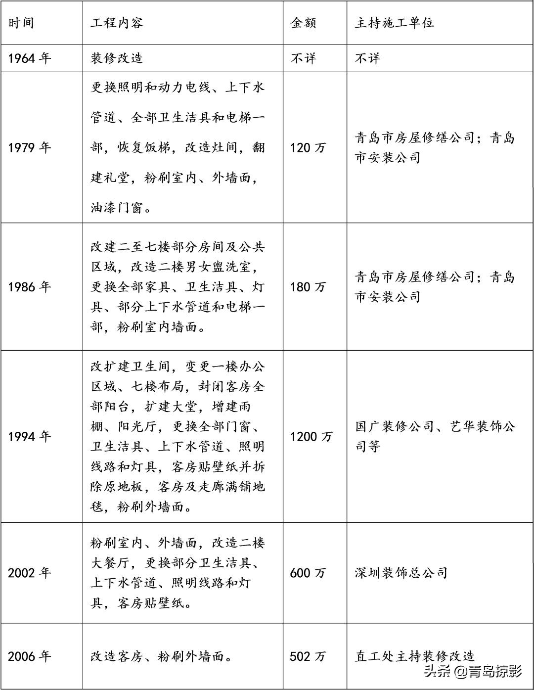 青岛东海饭店（近八大关）：曾经辉煌的东方海上明珠