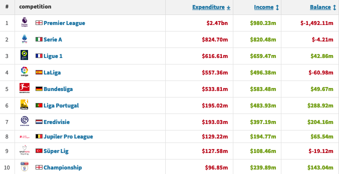 中超对欧洲交易市场有什么影响（国际足坛转会市场大爆发，中超呢？）