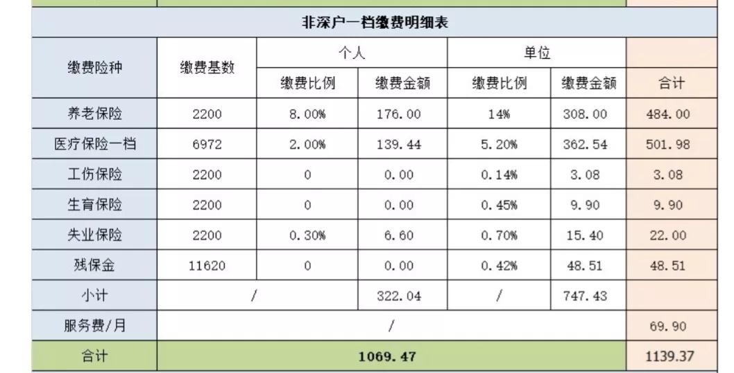 深圳退休养老金每个月多少钱？