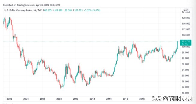 美元强势触及 20 年高位，比特币拒绝 4 万美元
