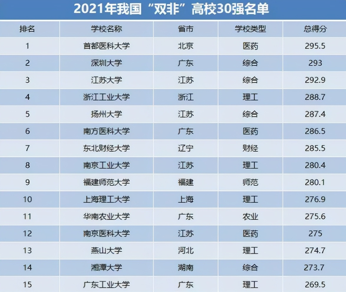 “双非”高校前30强出炉，深大位居第二位，东北财经成功挤进前十